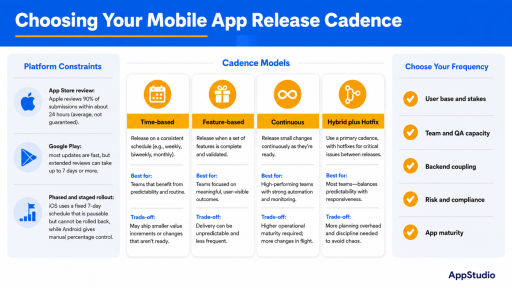 mobile app release cadence